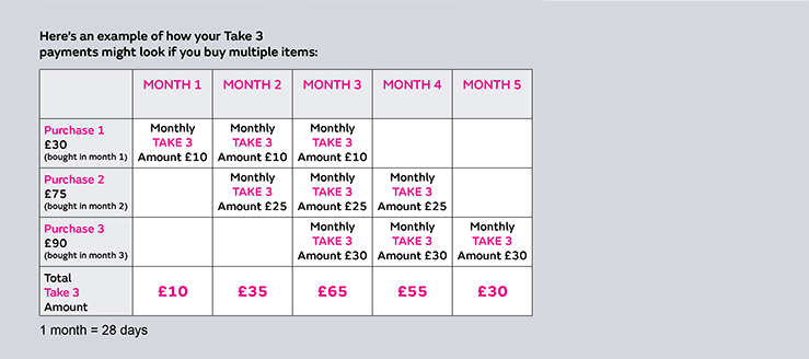 Here’s an example of how your Take 3 payments might look if you buy multiple items Here’s an example of how your Take 3 payments might look if you buy multiple items